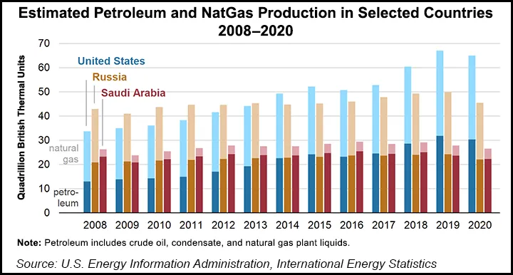 U.S. Still 2020 Global Leader in Petroleum, Natural Gas Production ...