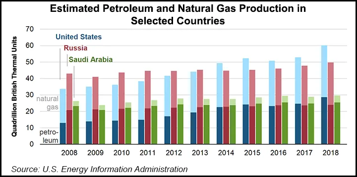 U.S. Set Combined Natural Gas, Oil Production Record in 2018