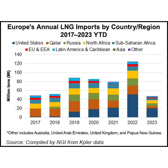 U.S. LNG Exports to Europe Surged 5% During Beginning of the Year ...