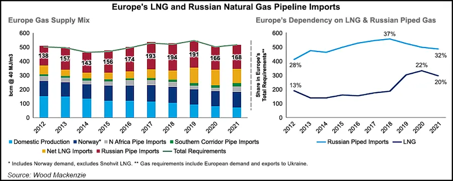 Russia to Cut Off Natural Gas Supplies to Poland