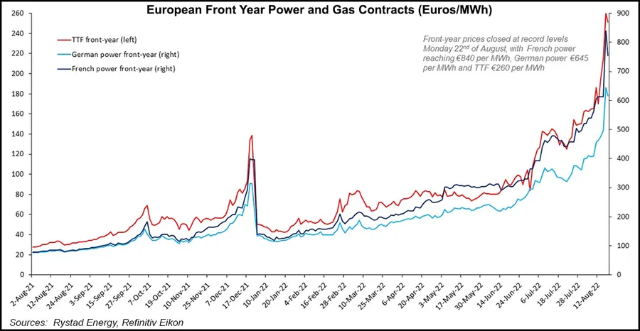 European Natural Gas Crisis Spills Into Power Markets as Prices Hit ...
