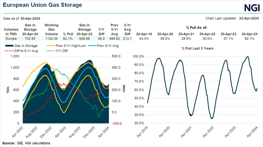 Global Natural Gas Prices Stable as Fears Ease Over Middle East ...