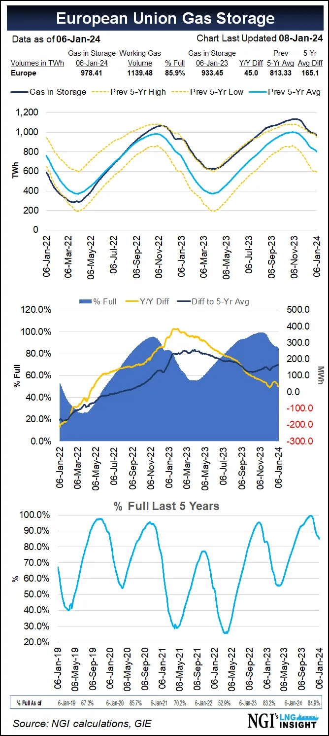 Wintry Weather No Match from Strong Global Natural Gas Supplies – LNG Recap