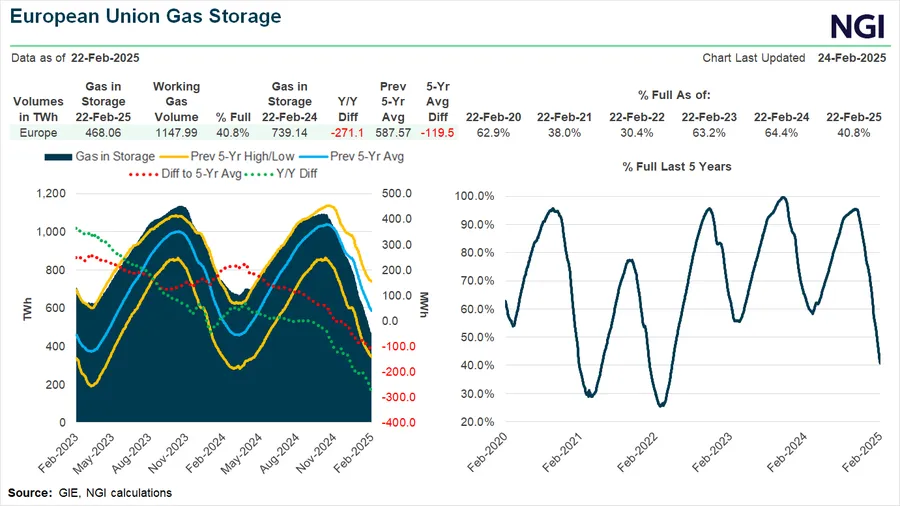 Chart showing natural gas storage levels over the past three years