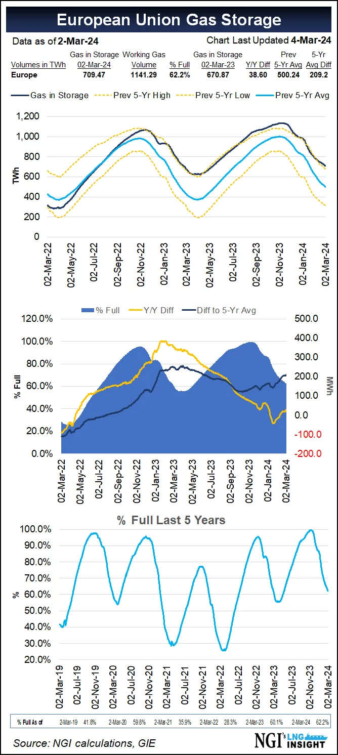 U.S. Production Cuts Help Lift European Natural Gas Prices – LNG Recap