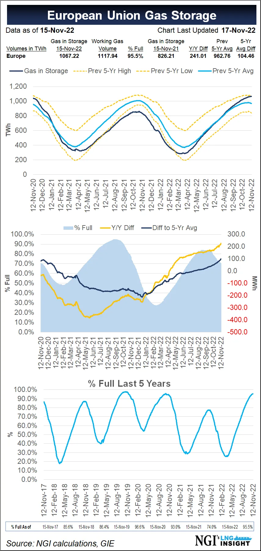 Storage, LNG Calm European Natural Gas Prices as Countries Look for ...