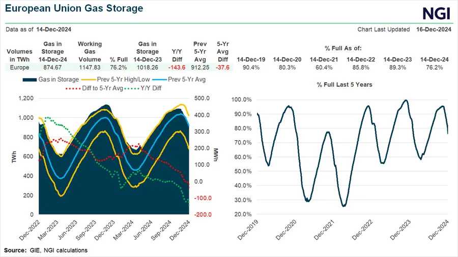 European Natural Gas Prices Continue Sinking as Supply Outlook ...