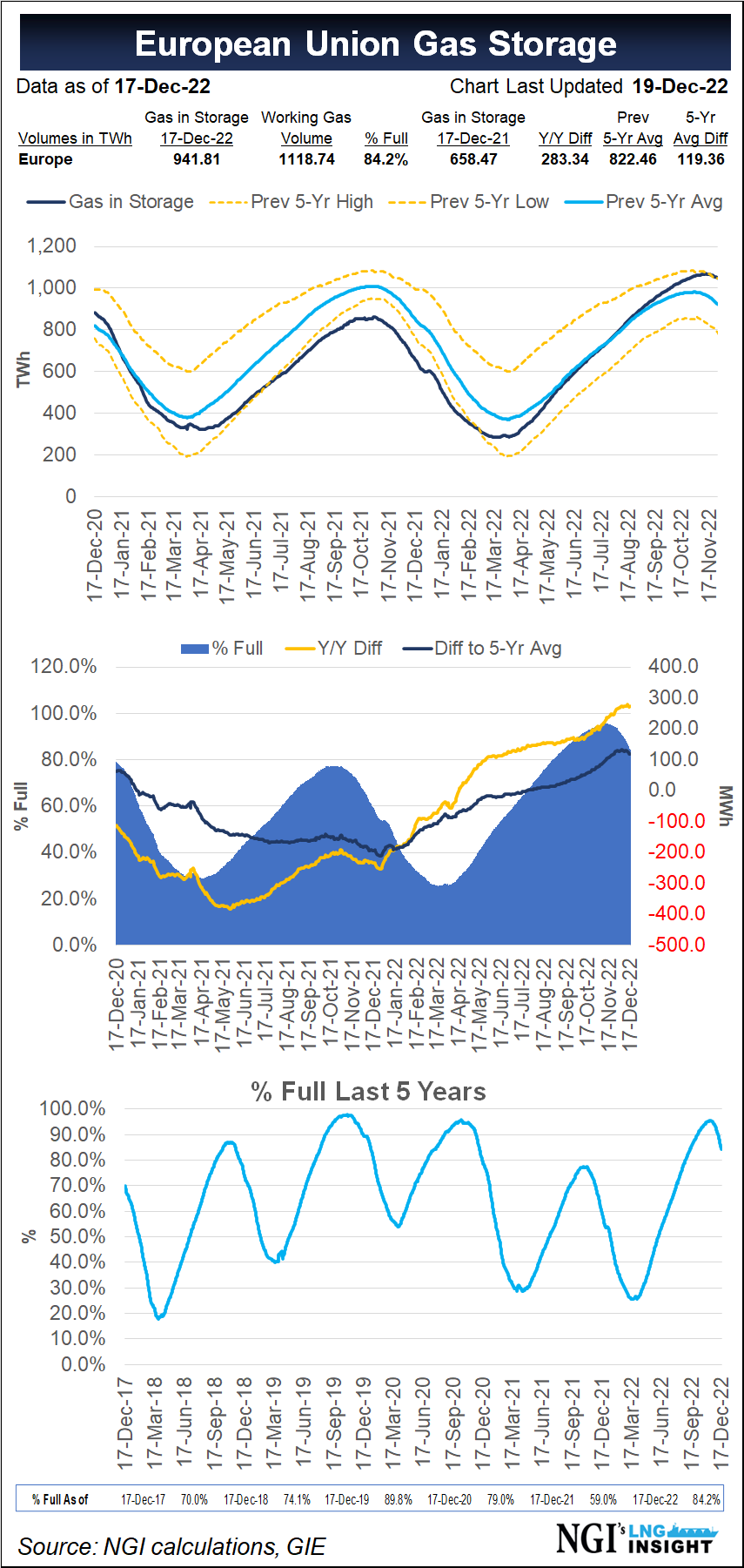 TTF Slides on Warmer Weather, Natural Gas Price Cap Agreement LNG Recap