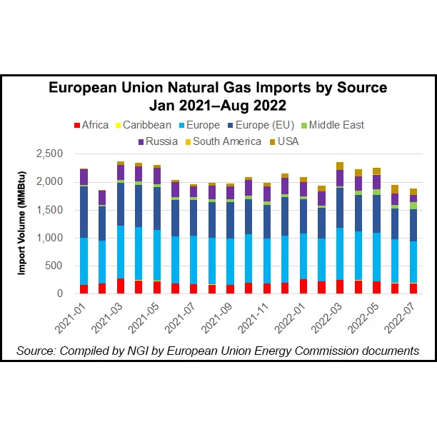 Could Natural Gas Supply Issues in Algeria, Nigeria Impact Europe?