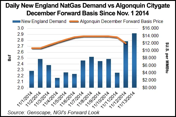 Natural Gas Forward Basis Weakens on Easing Cold Temps