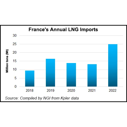 France ‘Stepping Up’ Role as Top Entry Point for European LNG