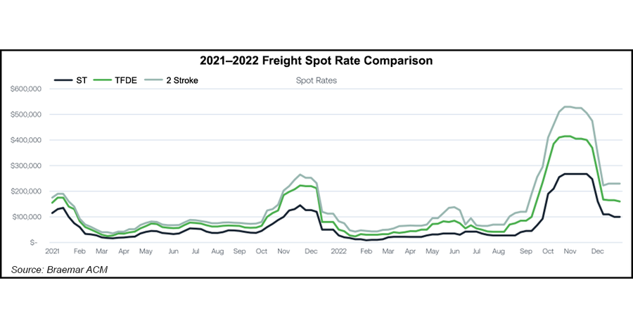 LNG Freight Rates Sliding with Global Natural Gas Prices as Atlantic ...