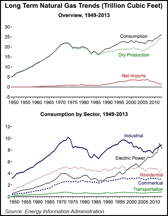 U.S. Natural Gas Production Continued Long-Running Ramp-Up in February ...
