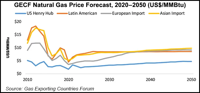 Natural Gas to Become World’s Primary Fossil Fuel by 2050, Says Gas ...