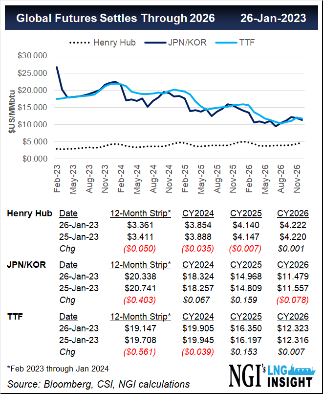 ICE to Launch Alternative TTF Market in Response to EU Natural Gas