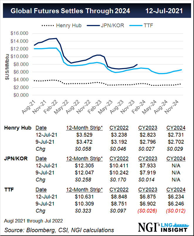 Natural Gas Prices Swing as Traders Track Variables Across Globe LNG