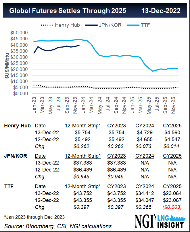 EU Again Postpones Natural Gas Price Cap as Ministers Search for Consensus