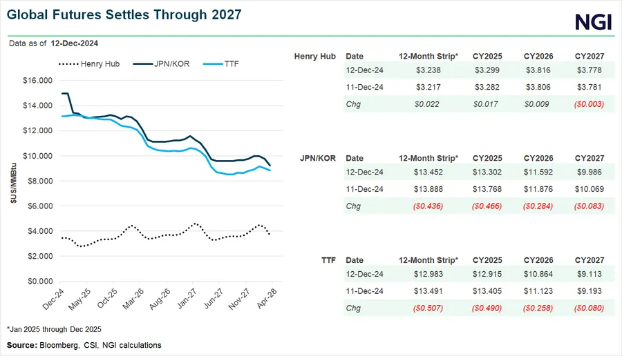 Trump Administration Builds Options for Unleashing U.S. LNG, but