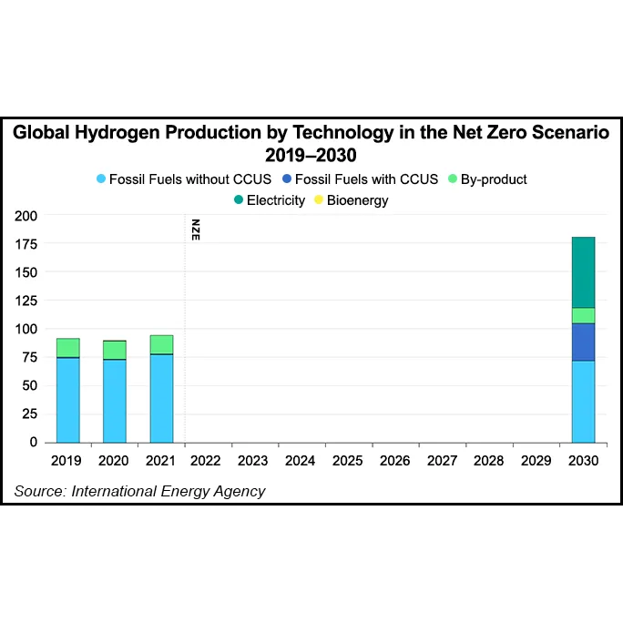 Natural Gas, Oil Industry Urging Equal Incentives for Blue, Green Hydrogen