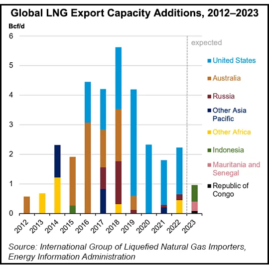 Tight LNG Market to Continue as EIA Sees Lowest Natural Gas Export ...