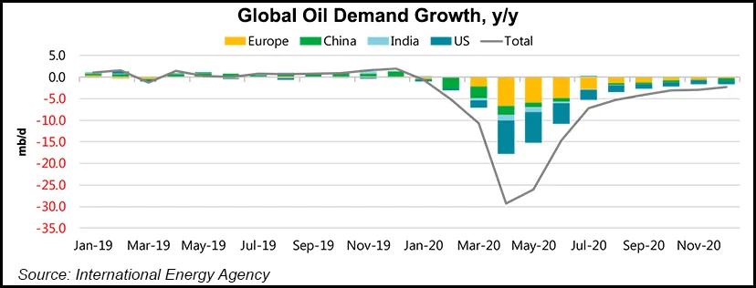 IEA Sees Record Decline in Global Oil Demand, but OPEC More Optimistic ...