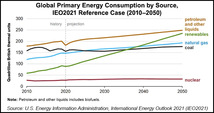 Oil, Gas to Continue Growing to Meet Rising Global Energy Demand ...
