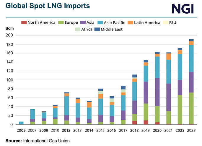 IGU Says Global Natural Gas Demand Could Far Outpace Supply by 2030