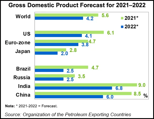 Global Oil Consumption in 2022 Likely Above Pre-Covid Levels, Says OPEC