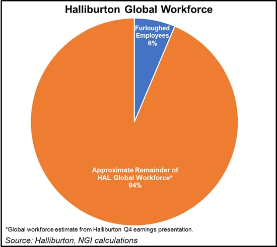 Halliburton Furloughs 3,500, More E&Ps Cut Capex on Dire Economic ...