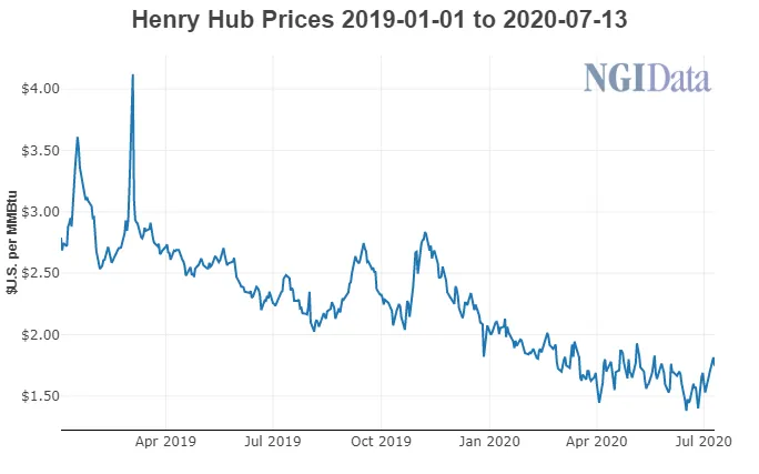 EIA Says Henry Hub Natural Gas Averaged $1.81/MMBtu January-June