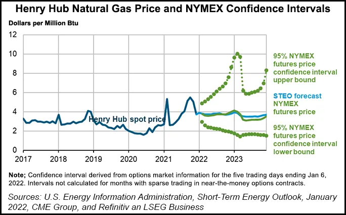 Natural Gas Prices to Decline Through 2023 as Production, Exports to ...