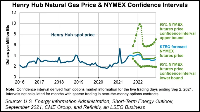 EIA Now Predicting $4 Handle for Henry Hub Natural Gas in 4Q2021
