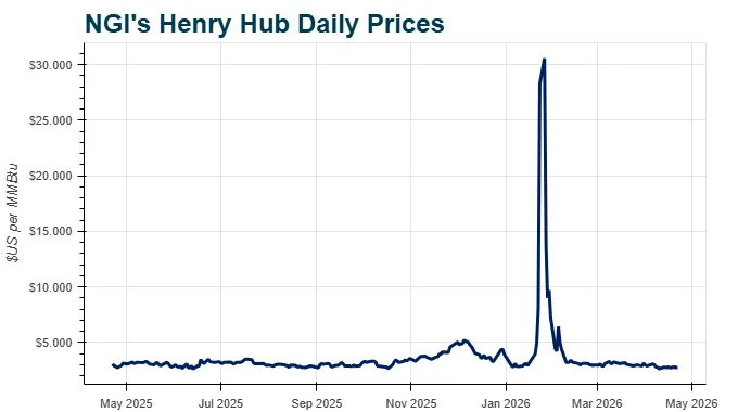 Spot Prices Wrap: Henry Hub Cash Maintains Premium to Nymex Despite ...