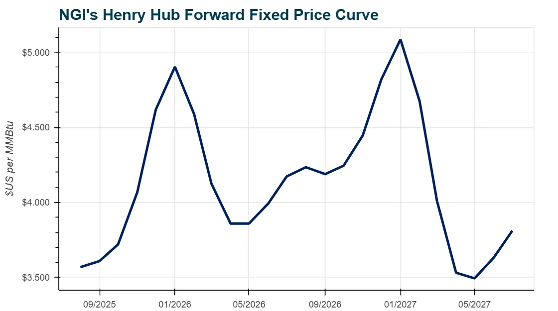 Henry Hub Spot Prices to Rise in 2025 and Reach $4.20 in 2026, Even as ...