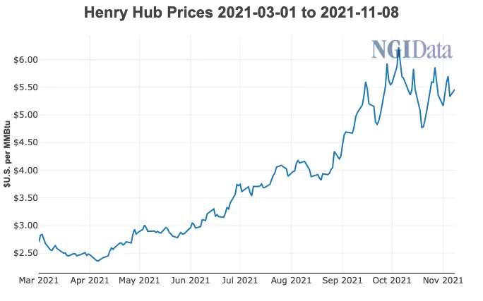 Henry Hub to Stay Elevated Through Winter as LNG Exports Climb, EIA ...