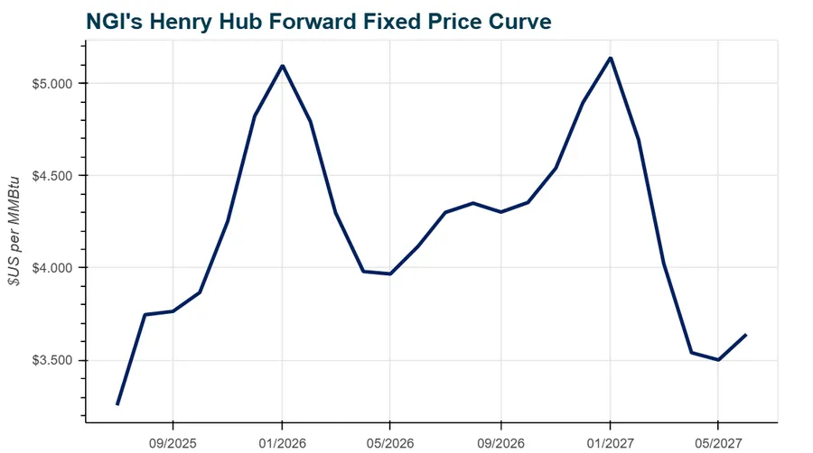 $3.50 Support Under Siege as Natural Gas Price Momentum Turns Bearish