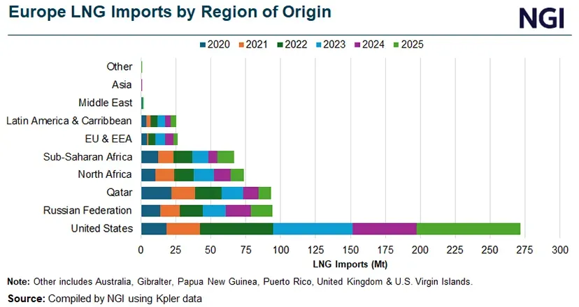SEFE’s Landmark Argentine LNG Deal Bolsters Europe Energy Security