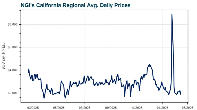 U.S. Natural Gas Prices to Average $3.70 in 4Q and $4.30 in 2026, Says EIA