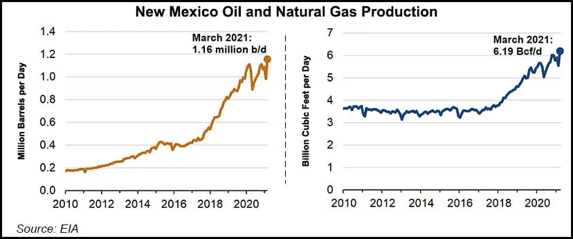 New Mexico Topples Natural Gas, Oil Production Records in March