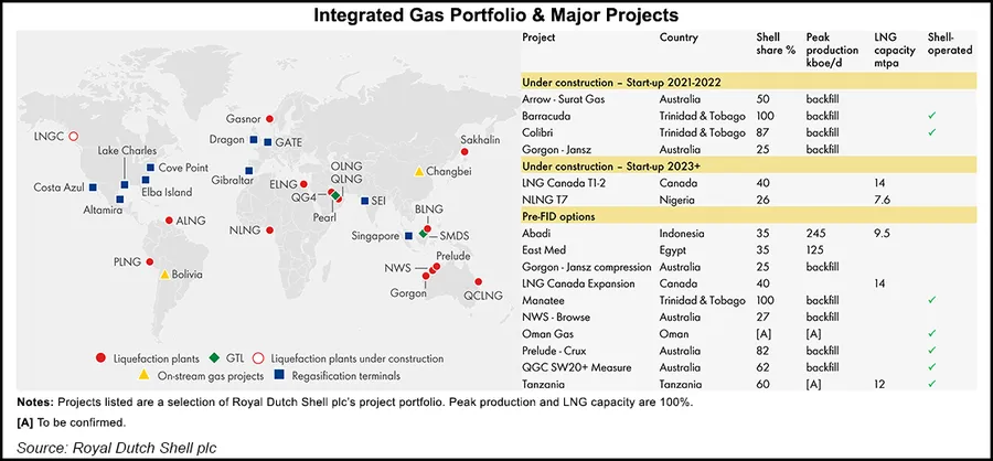 Shell Sees LNG Volumes and Upstream Results Slide in 2020, Along with ...