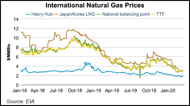 Despite Mid-Year Bump, EIA Expects 2020 Natural Gas Prices to Average ...