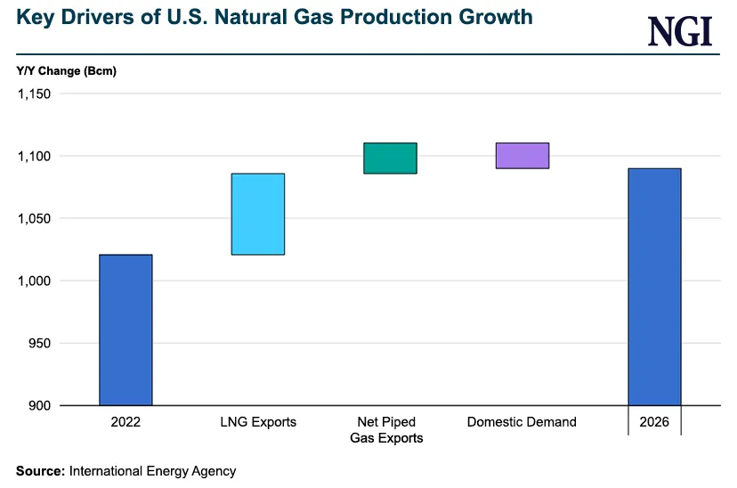 IEA Forecasting Near-Term Surge in U.S.-to-Mexico Natural Gas Exports