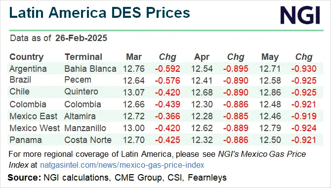 Mexico Leads Latin America Liquefaction Push as Regional LNG ...