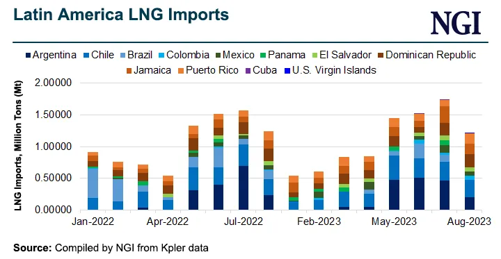 Latin American LNG Importers Not Expected to Impact Volumes for Europe ...
