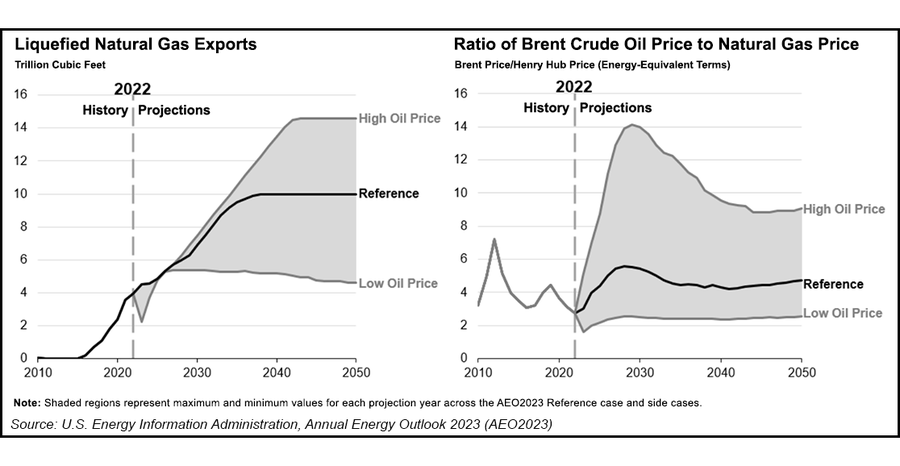 U.S. Natural Gas Production, LNG Exports Expected to Grow Through 2050 ...