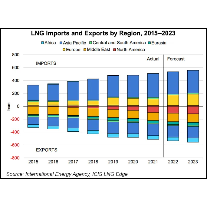 Russian Natural Gas Halt Threatens LNG Market Tightness, European ...