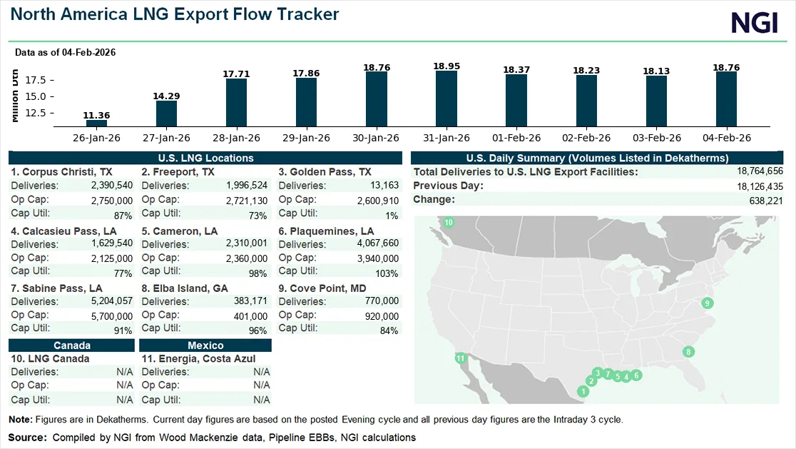 TC Energy Touts Record NGTL Natural Gas Volumes, New Project Approvals