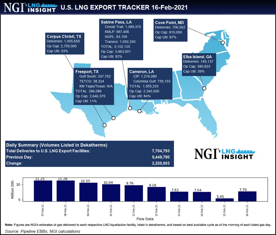 Bedlam in U.S. Energy Markets Sends LNG Feed Gas Deliveries Spiraling ...
