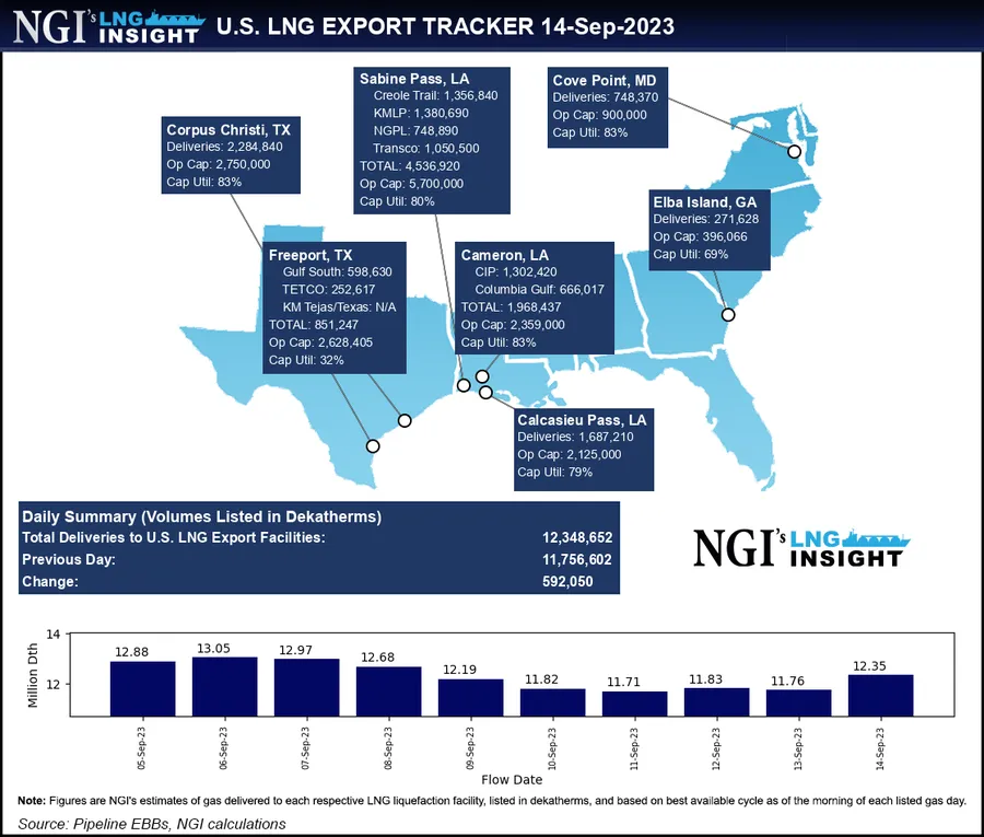 Freeport LNG Feed Gas Deliveries Seen Rebounding as Loading Resumes
