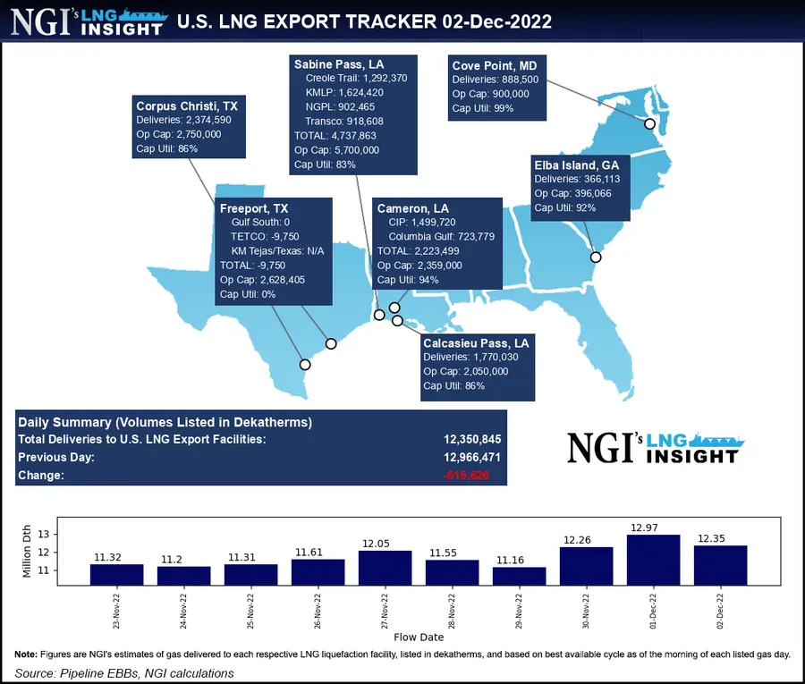 Freeport LNG Again Pushes Back Restart Timeline; U.S. Feed Gas ...